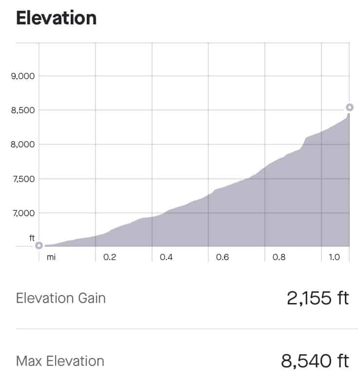 Elevation gain at Manitou Incline