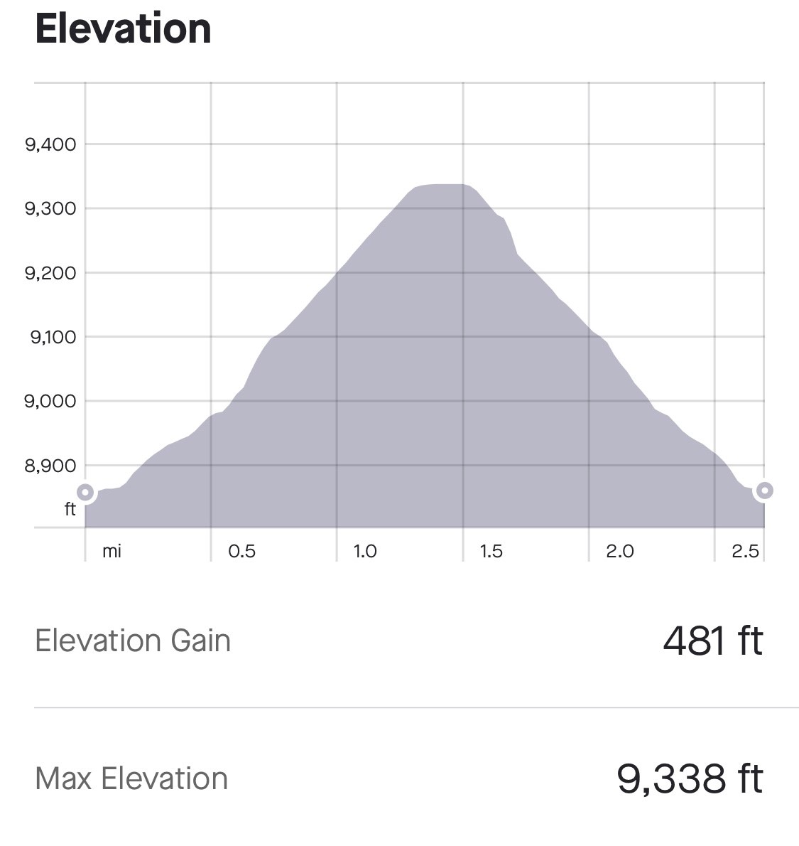 Elevation gain for May Lake hike